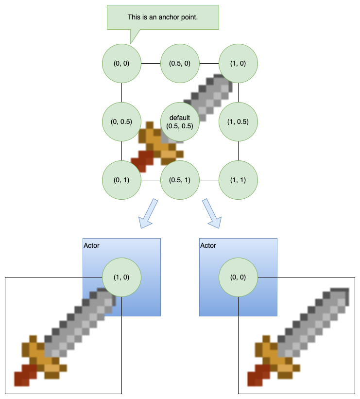 Behavior per anchor setting